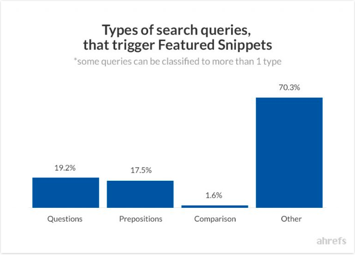 Types of search queries that trigger featured snippets