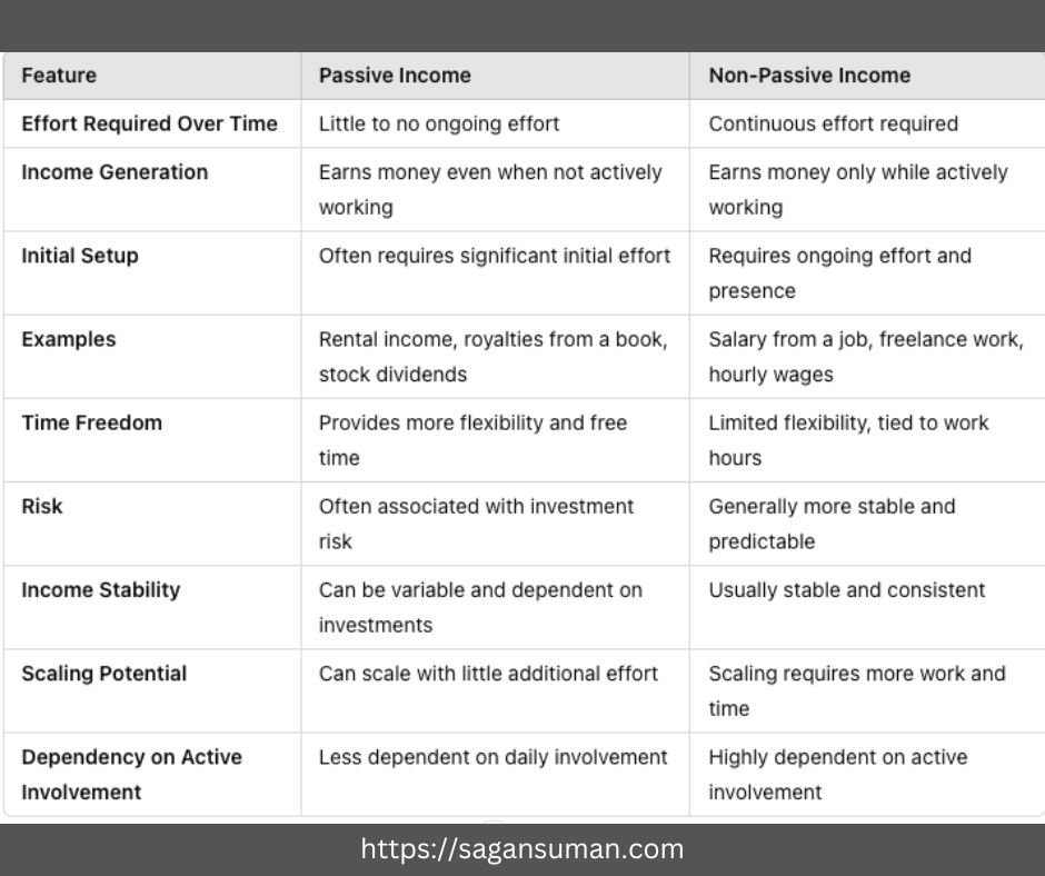Difference between passive income and non-passive/active income