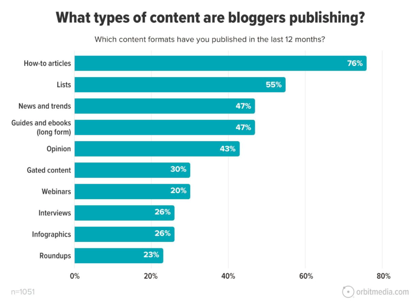 Why type of posts are bloggers publishing?
