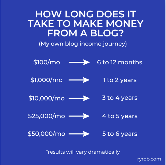 How long does it take to make money from a blogging?