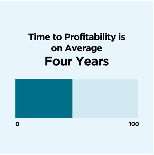 An average time period that a startup takes for profitability.