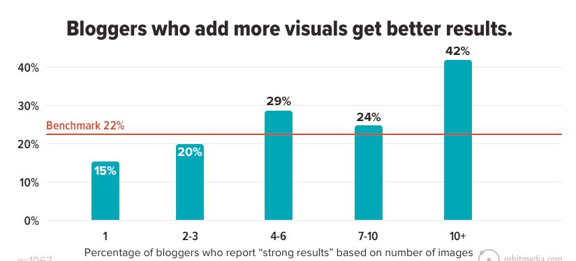 Bloggers who add more visuals get better results