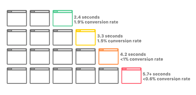 demonstration on how optimized image affect on page load and thus in conversion