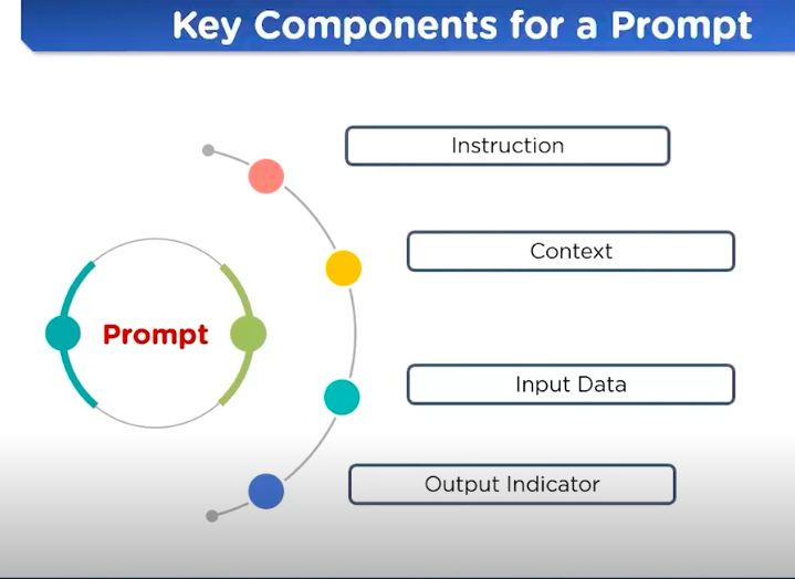 Components of Prompt