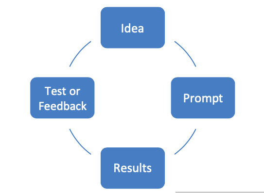Prompting or Prompt Engineering