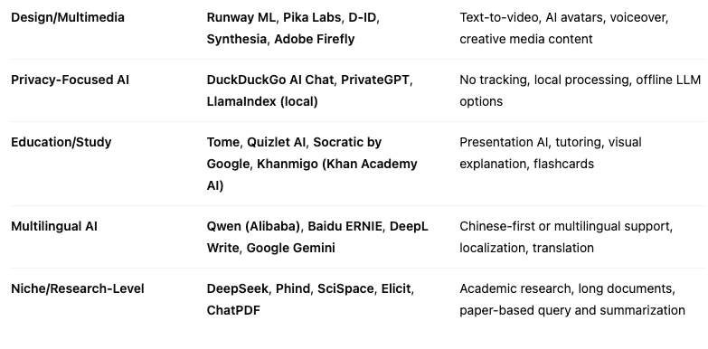 Categorized alternatives of ChatGPT