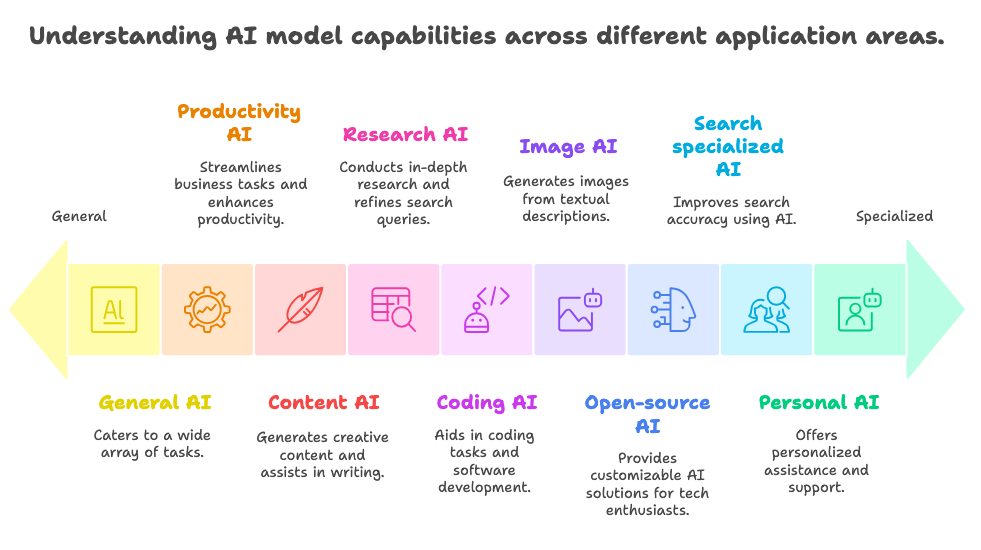 Understanding AI model capabilities across different application areas.