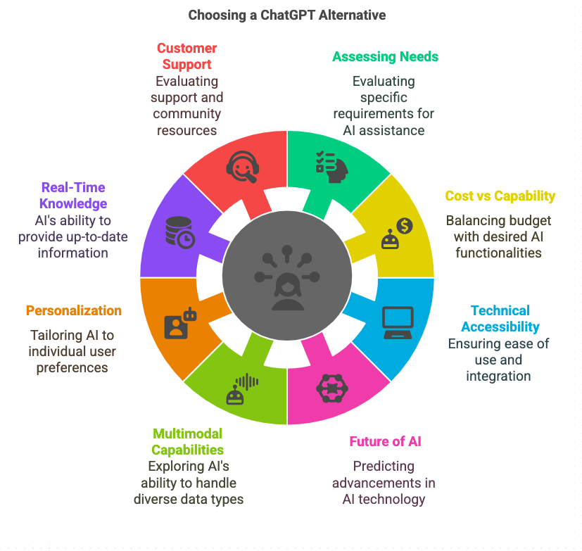 Factors to be considered when choosing the alternative of ChatGPT