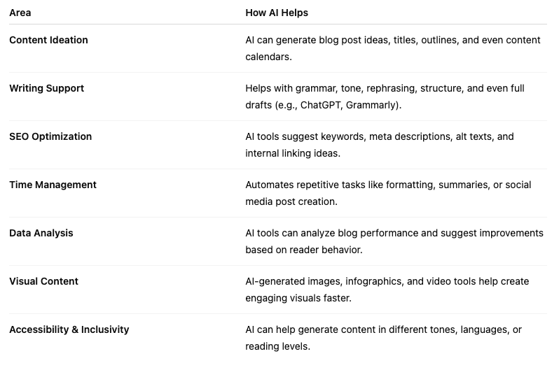 Overview of how AI can make you a better blogger