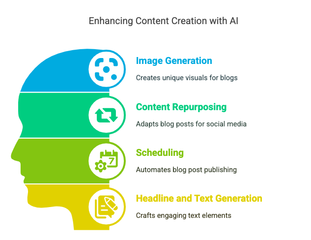 Better blogger enhance content creation with AI