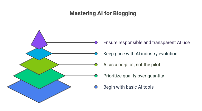 Mastering AI for Blogging